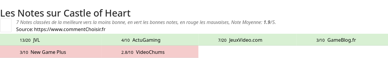 Ratings Castle of Heart