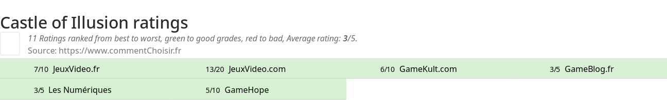 Ratings Castle of Illusion