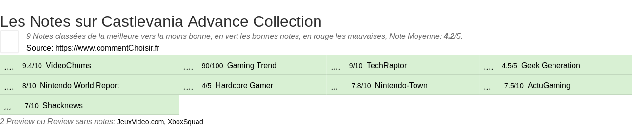 Ratings Castlevania Advance Collection