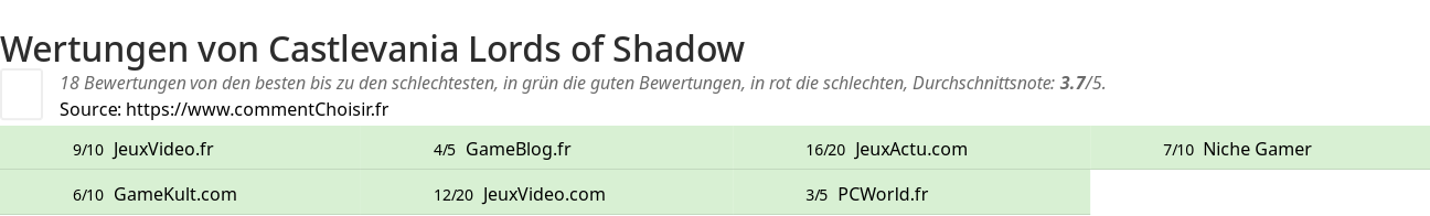 Ratings Castlevania Lords of Shadow