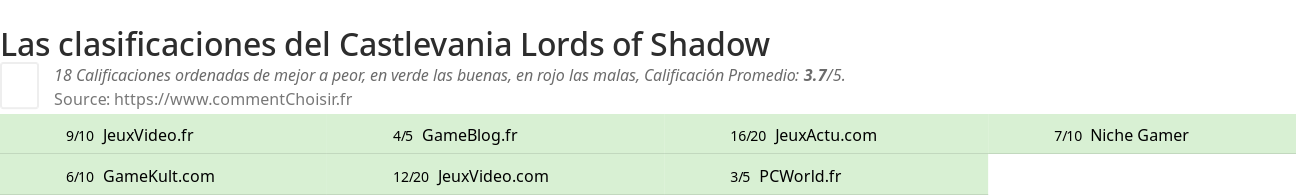 Ratings Castlevania Lords of Shadow