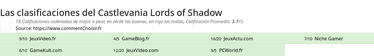 Ratings Castlevania Lords of Shadow