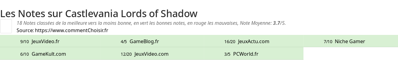 Ratings Castlevania Lords of Shadow