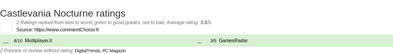 Ratings Castlevania Nocturne