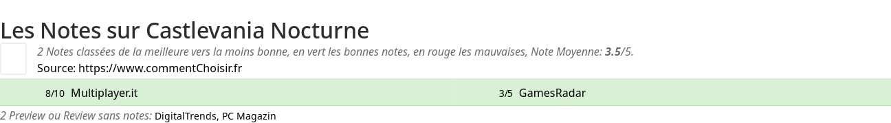 Ratings Castlevania Nocturne