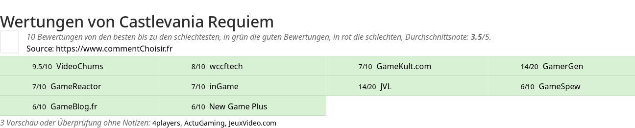 Ratings Castlevania Requiem