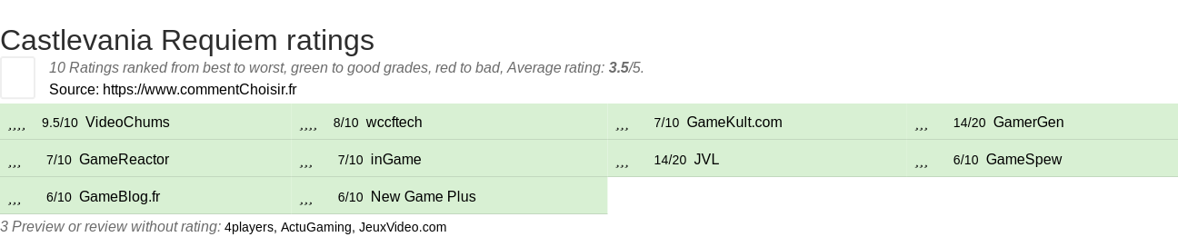 Ratings Castlevania Requiem