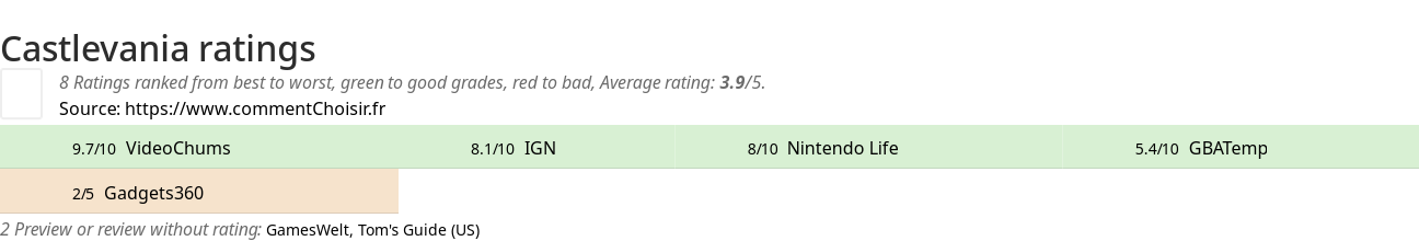 Ratings Castlevania
