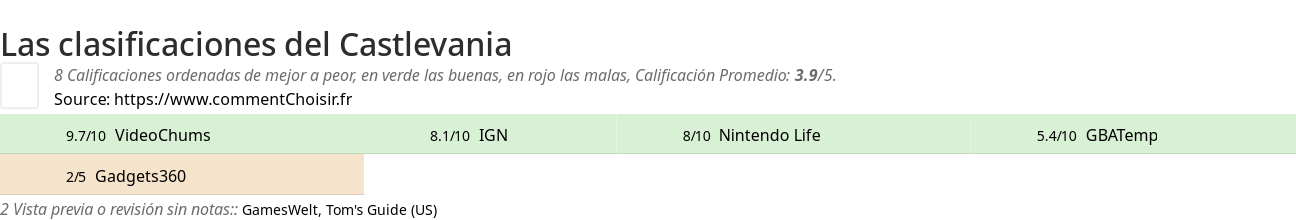 Ratings Castlevania