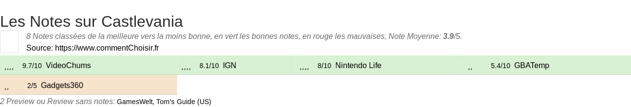 Ratings Castlevania