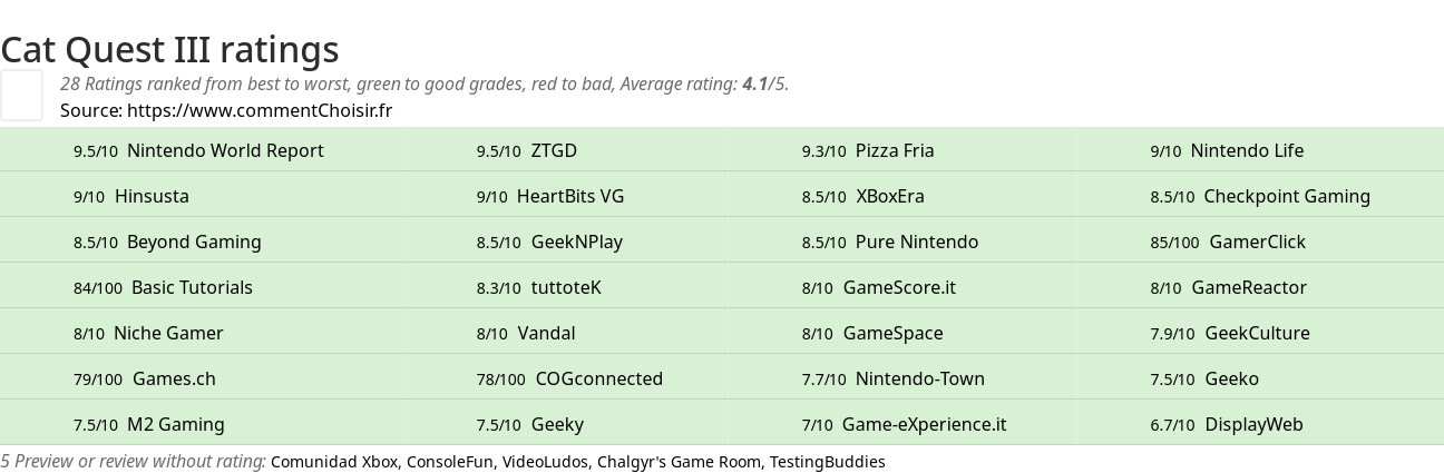 Ratings Cat Quest III