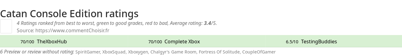 Ratings Catan Console Edition