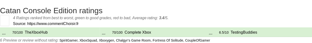 Ratings Catan Console Edition