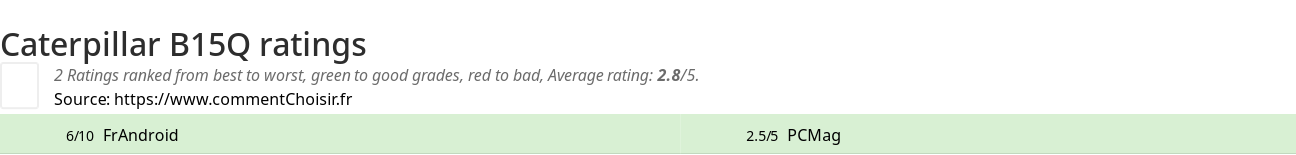 Ratings Caterpillar B15Q