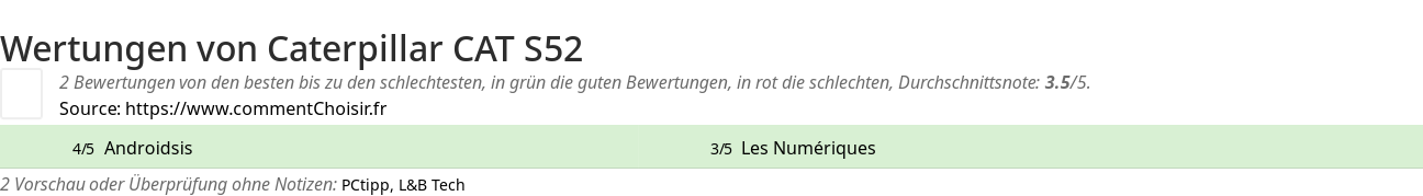 Ratings Caterpillar CAT S52