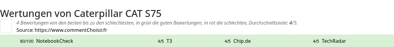 Ratings Caterpillar CAT S75