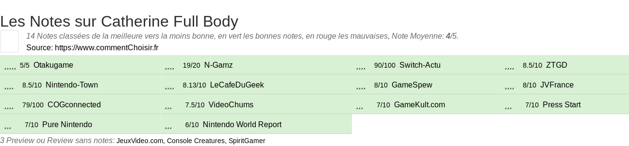 Ratings Catherine Full Body