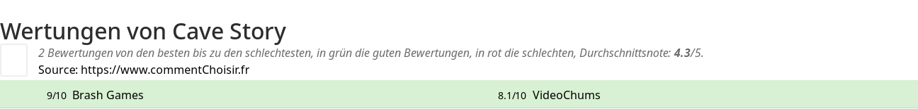 Ratings Cave Story