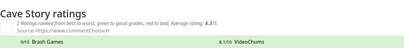 Ratings Cave Story