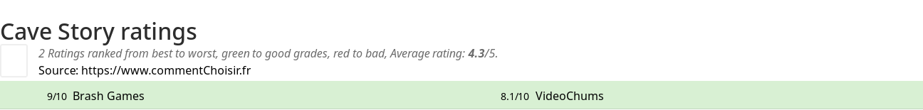 Ratings Cave Story