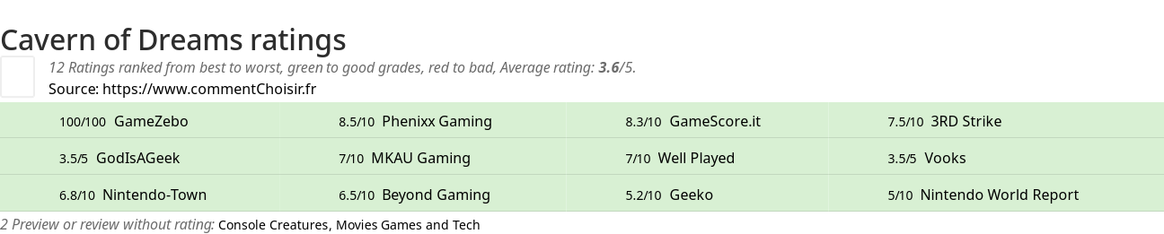 Ratings Cavern of Dreams