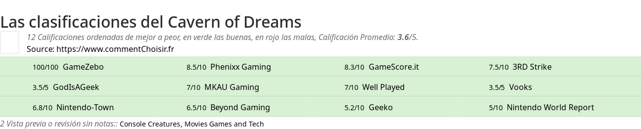 Ratings Cavern of Dreams