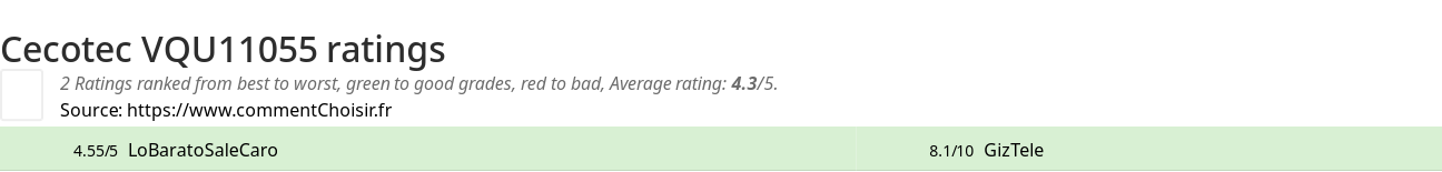 Ratings Cecotec VQU11055