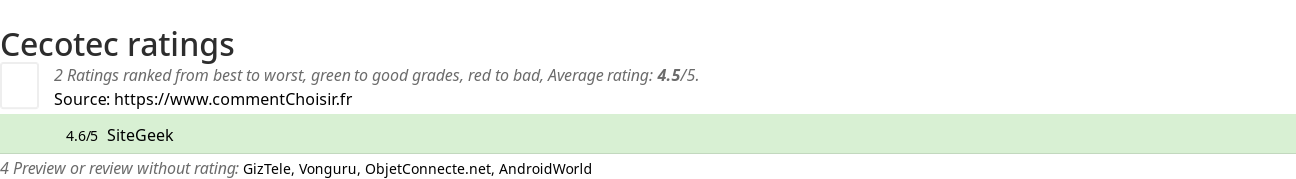 Ratings Cecotec