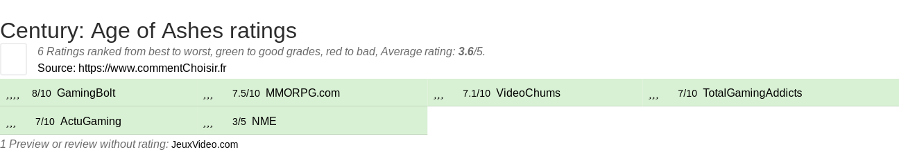 Ratings Century: Age of Ashes