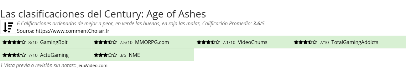 Ratings Century: Age of Ashes