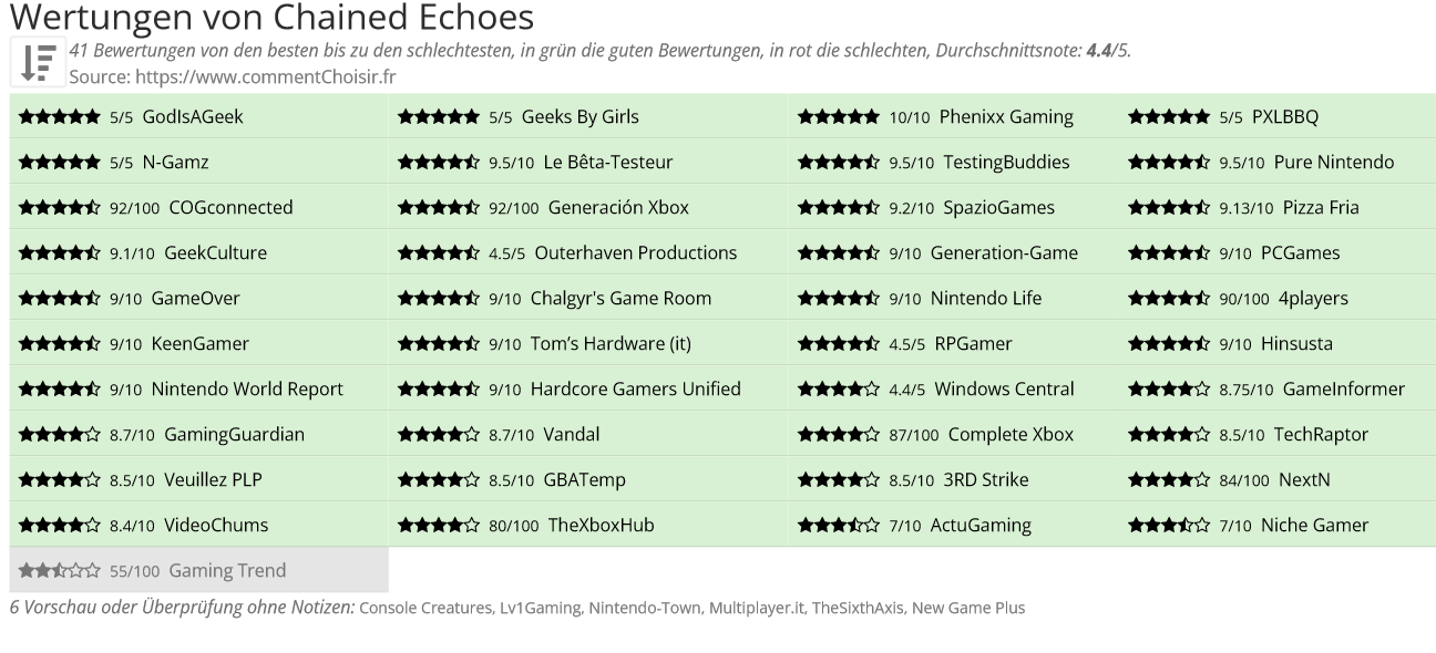 Ratings Chained Echoes