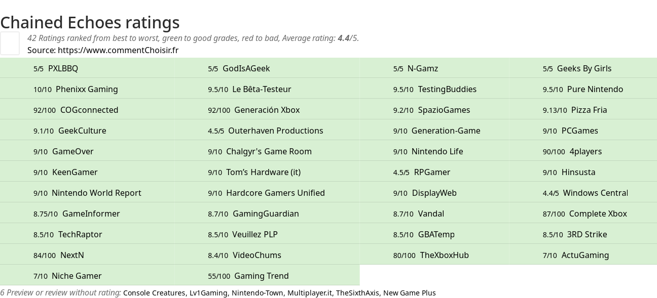 Ratings Chained Echoes