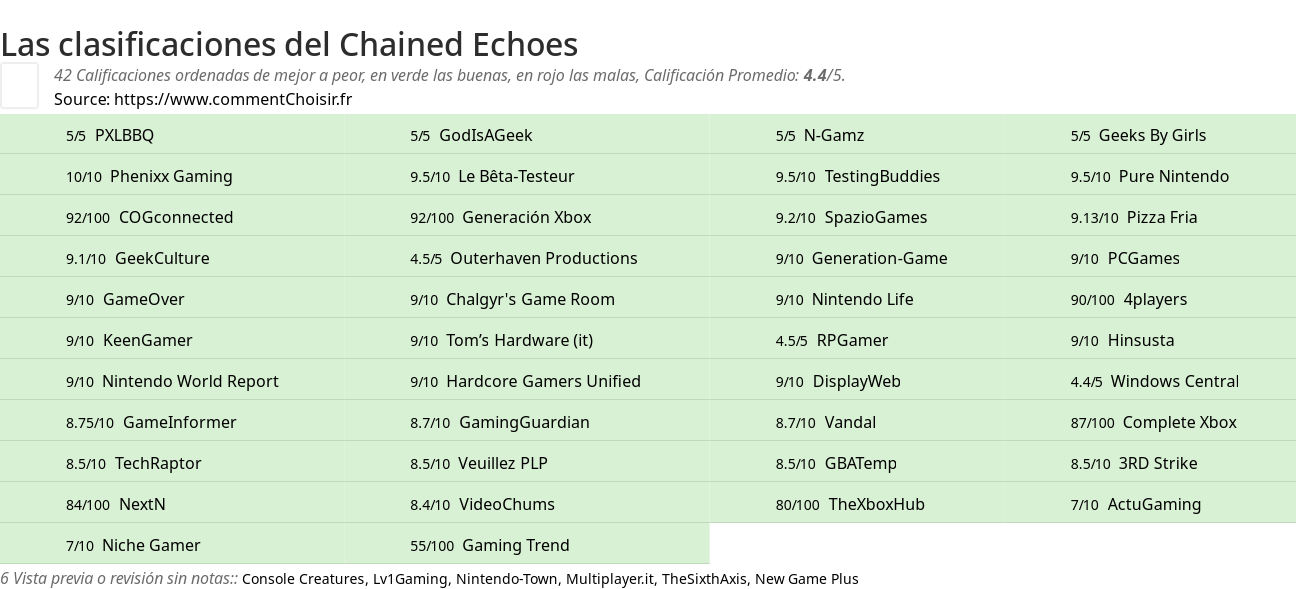 Ratings Chained Echoes