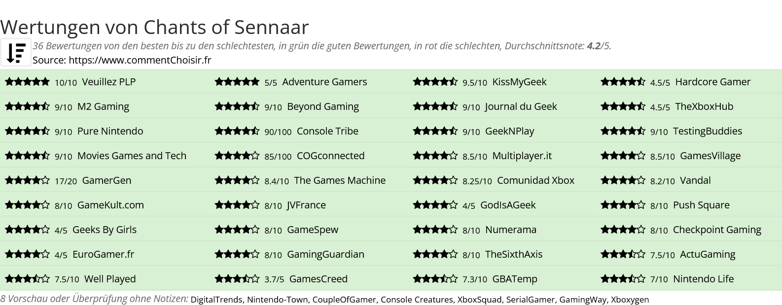 Ratings Chants of Sennaar