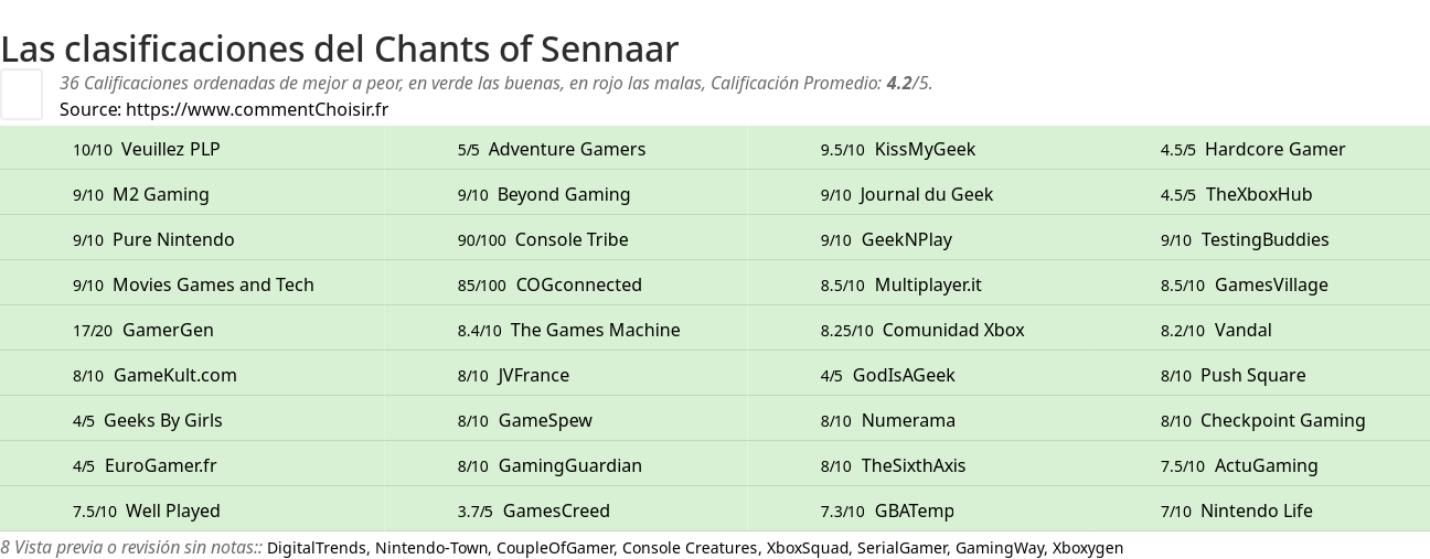 Ratings Chants of Sennaar