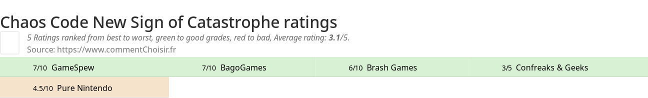 Ratings Chaos Code New Sign of Catastrophe