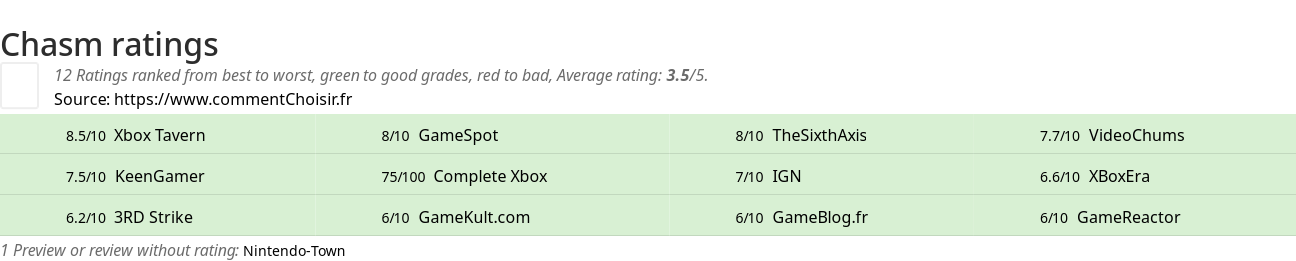 Ratings Chasm