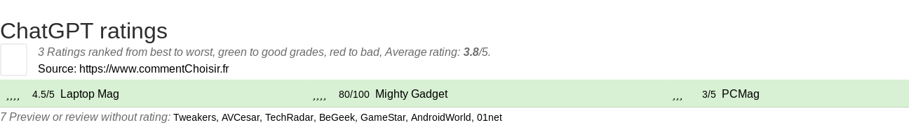 Ratings ChatGPT