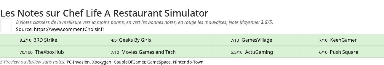 Ratings Chef Life A Restaurant Simulator