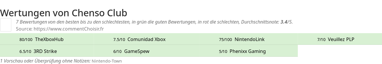 Ratings Chenso Club