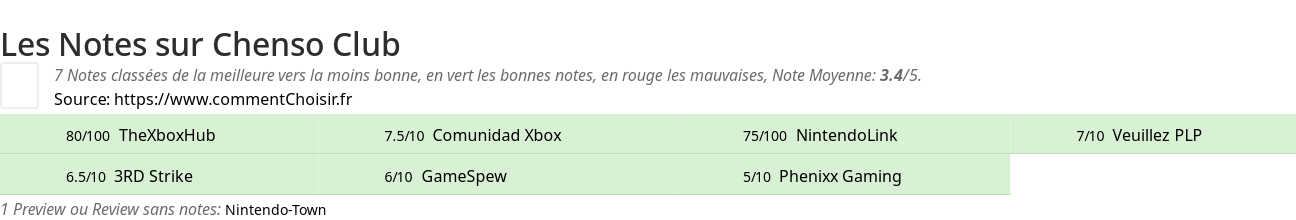 Ratings Chenso Club