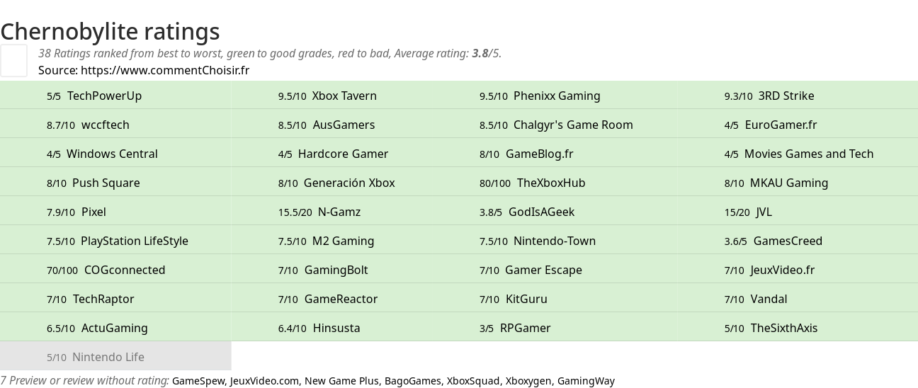 Ratings Chernobylite