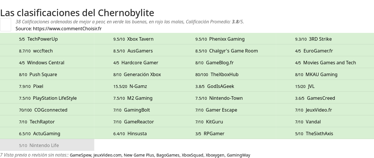 Ratings Chernobylite