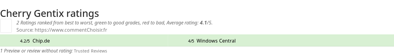 Ratings Cherry Gentix