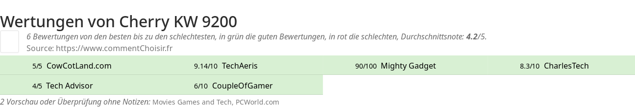 Ratings Cherry KW 9200