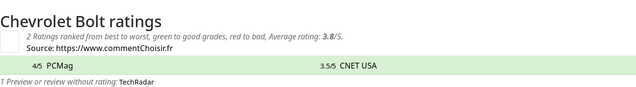 Ratings Chevrolet Bolt