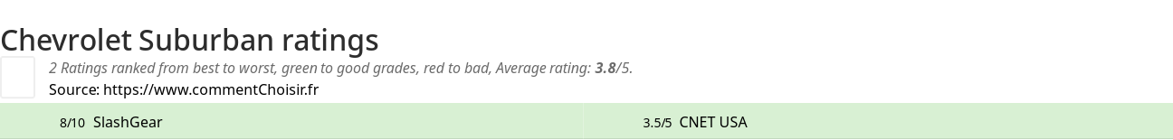 Ratings Chevrolet Suburban