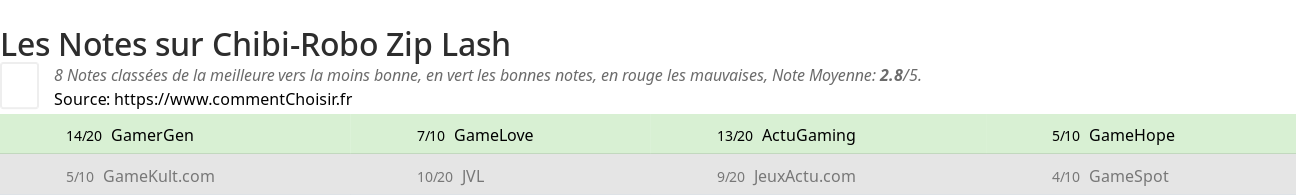 Ratings Chibi-Robo Zip Lash