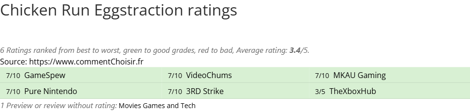 Ratings Chicken Run Eggstraction
