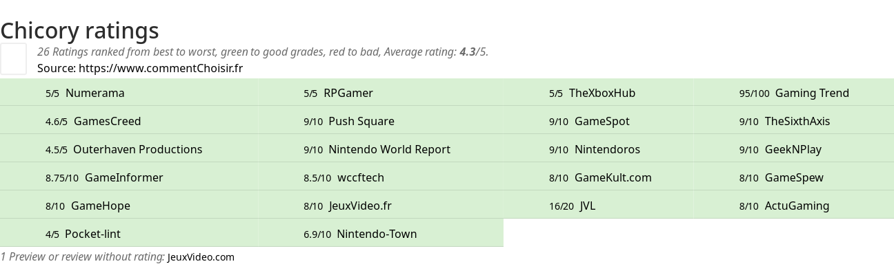 Ratings Chicory